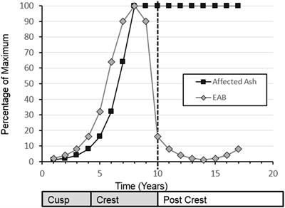 Temporal and spatial dynamics of the emerald ash borer invasion in Connecticut as shown by the native digging wasp Cerceris fumipennis (Hymenoptera: Crabronidae)